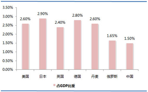歐洲、美國、日本等國環(huán)保產(chǎn)業(yè)投資占GDP的比重.jpg